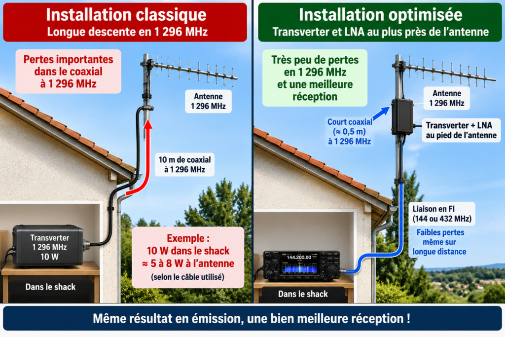 Installation 1 296 MHz : classique ou optimisée