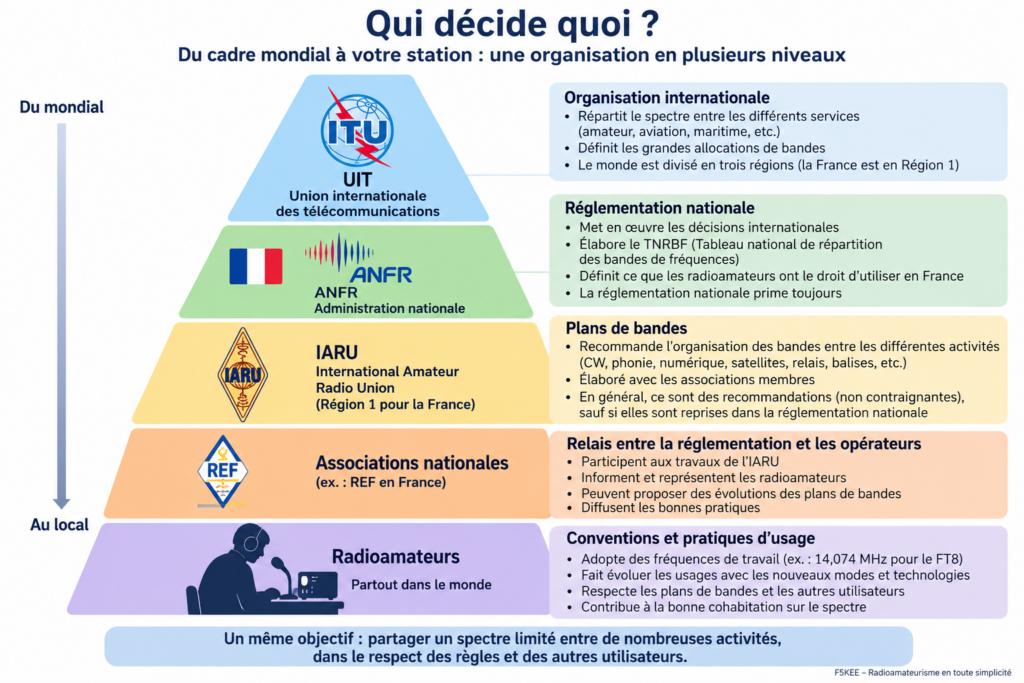Infographie radioamateur : du mondial au local