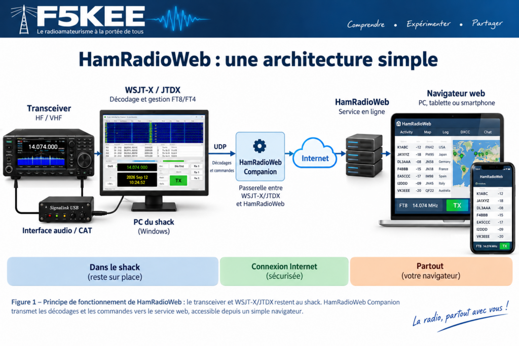 HamRadioWeb : une architecture simple