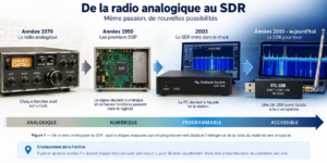 De la radio analogique au SDR
