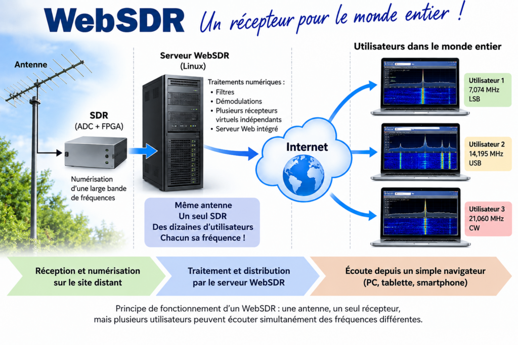 Architecture WebSDR : réception mondiale