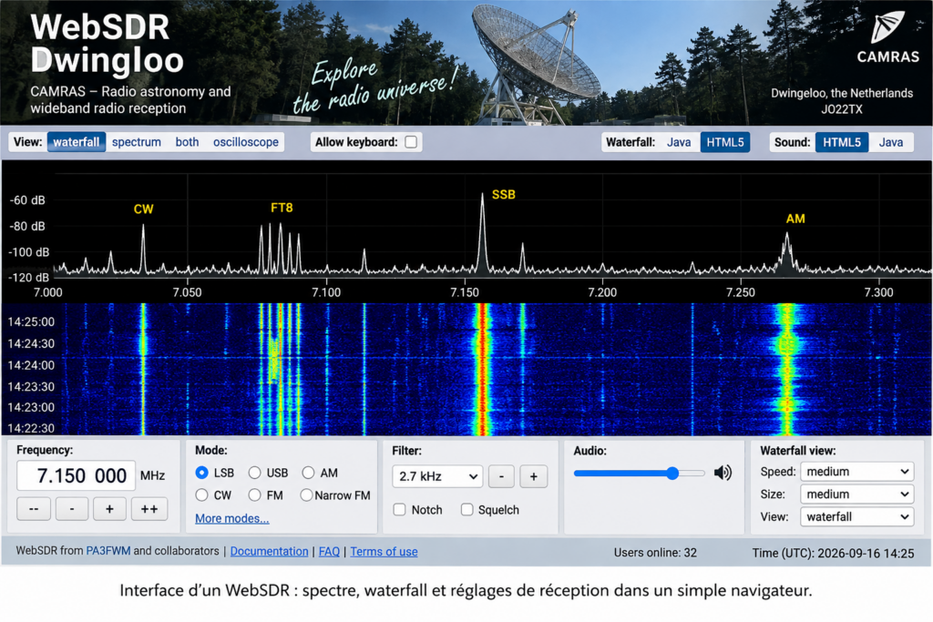 Interface WebSDR de Dwingeloo annotée