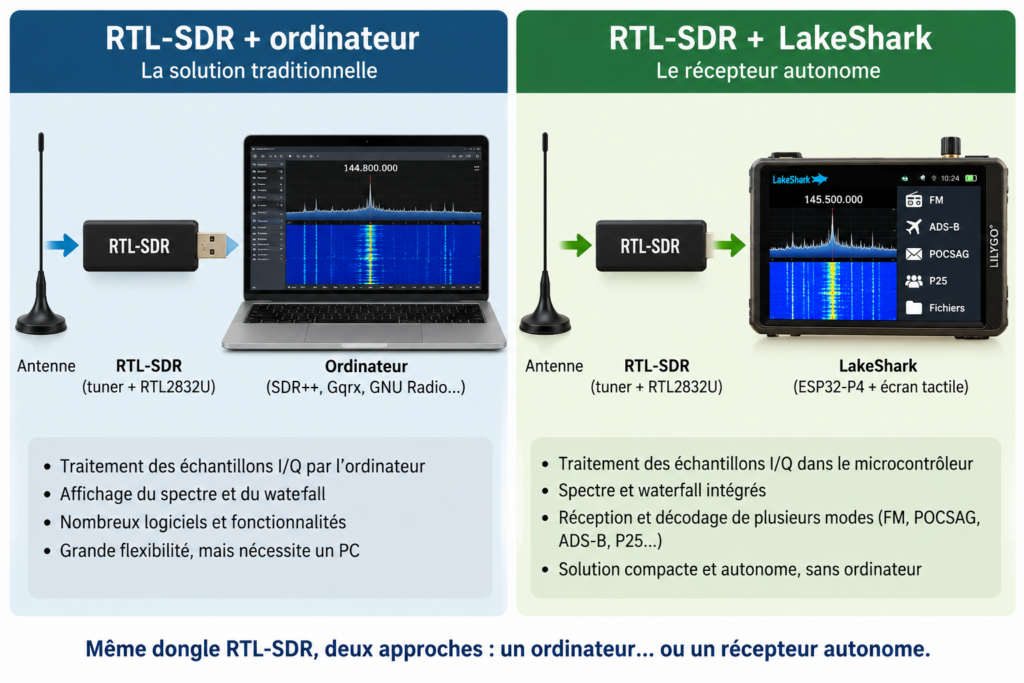 RTL-SDR : ordinateur ou LakeShark autonome