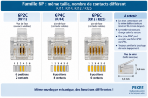 Infographie comparée des connecteurs RJ 6P