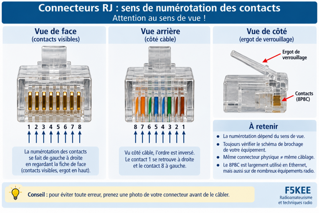 Guide de numérotation des connecteurs RJ