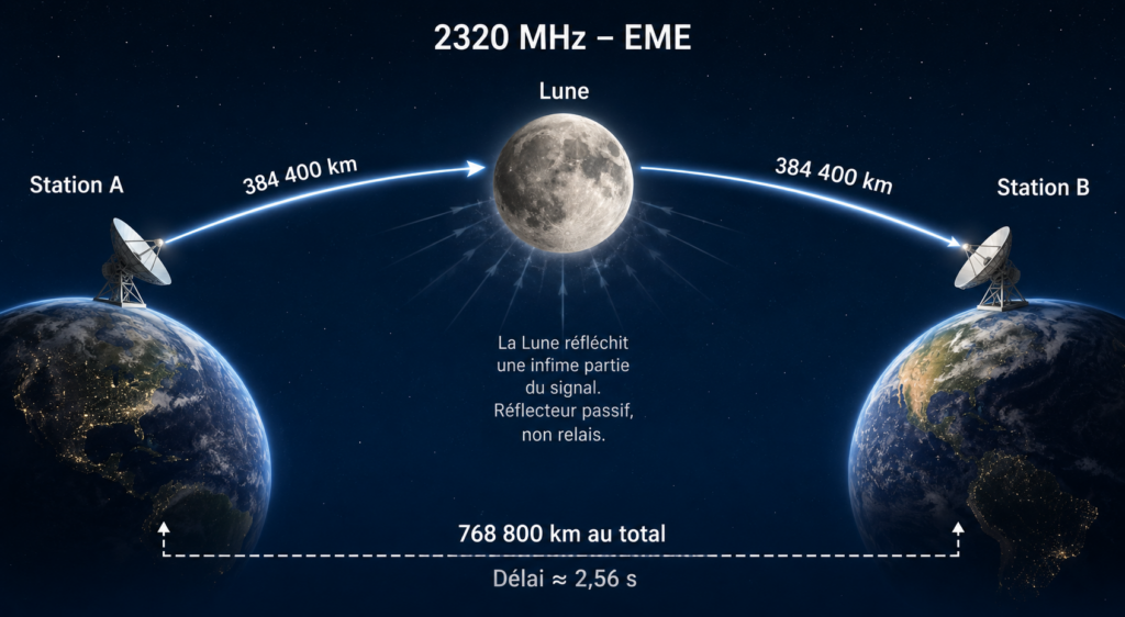 EME 2320 MHz