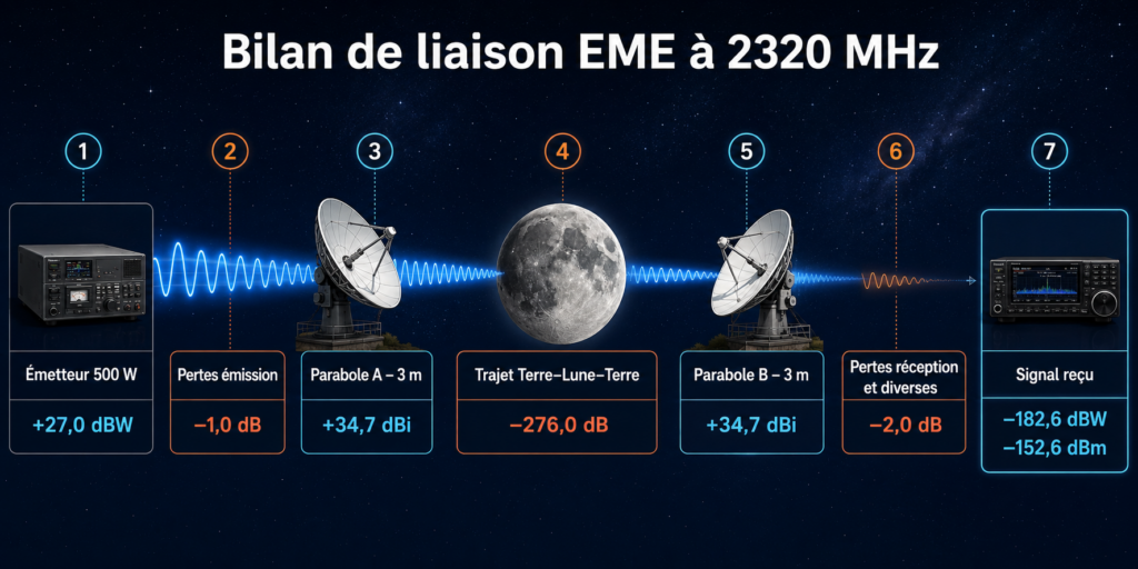 Bilan liaison EME