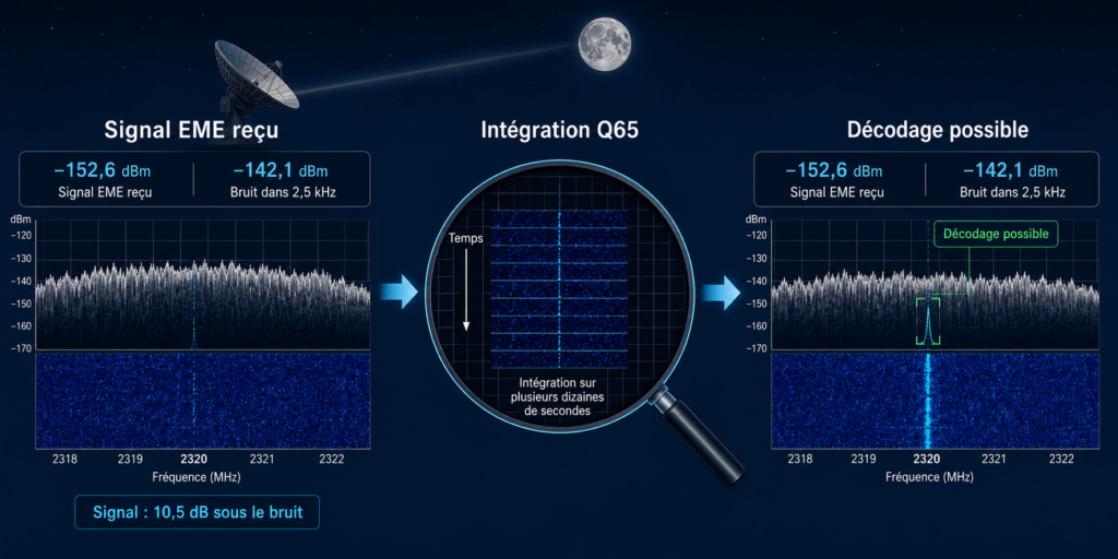Peut-on entendre un signal de −153 dBm ?