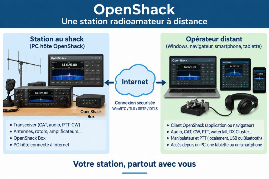 OpenShack : station radioamateur à distance