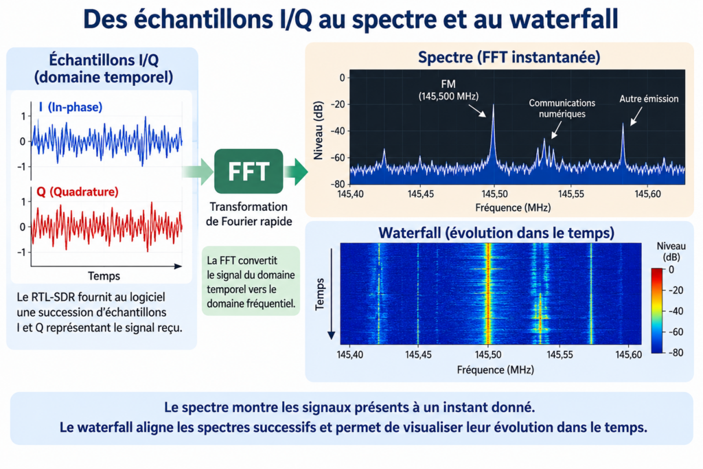 Des échantillons I/Q au waterfall SDR