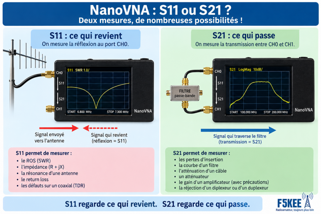 NanoVNA : réflexion ou transmission ?