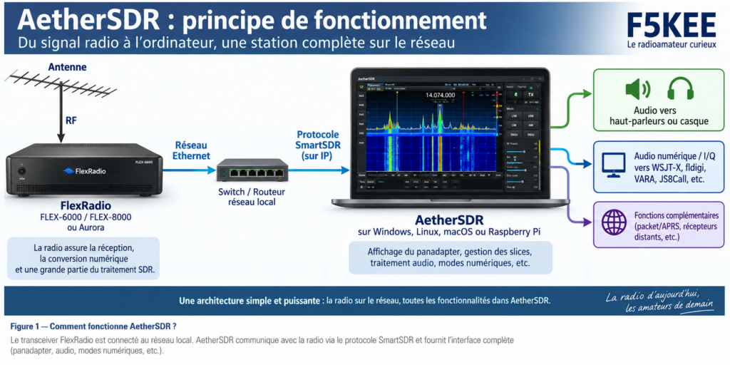 Principe de fonctionnement d’AetherSDR avec FlexRadio
