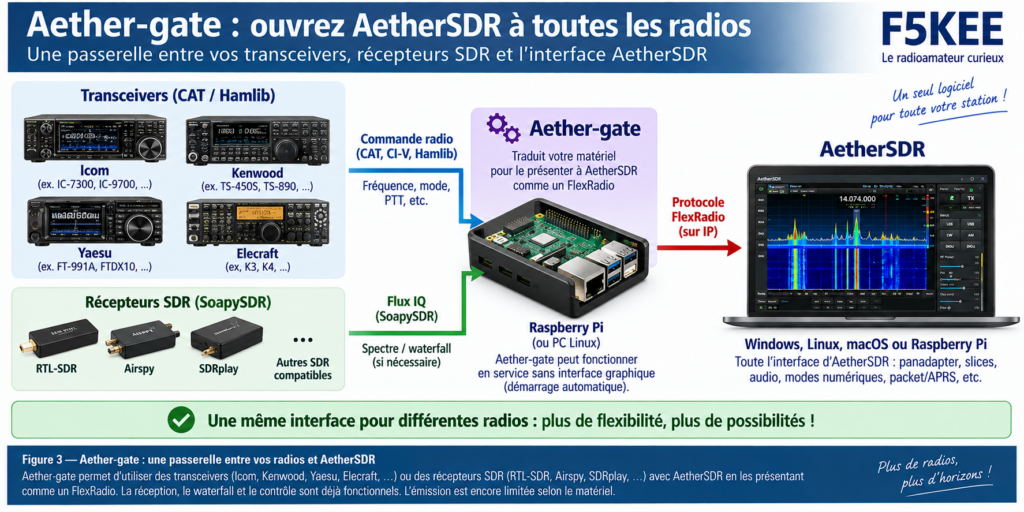 Infographie Aether-gate : passerelle SDR
