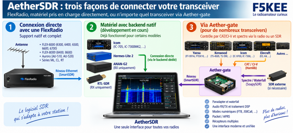 Guide AetherSDR : trois connexions radio