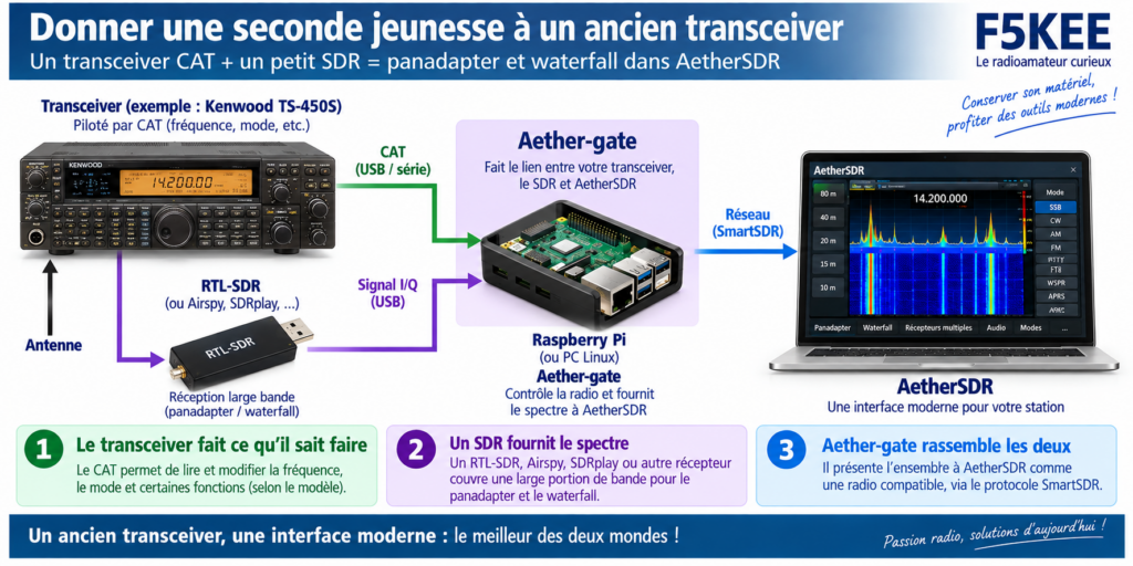 Moderniser un ancien transceiver avec AetherSDR