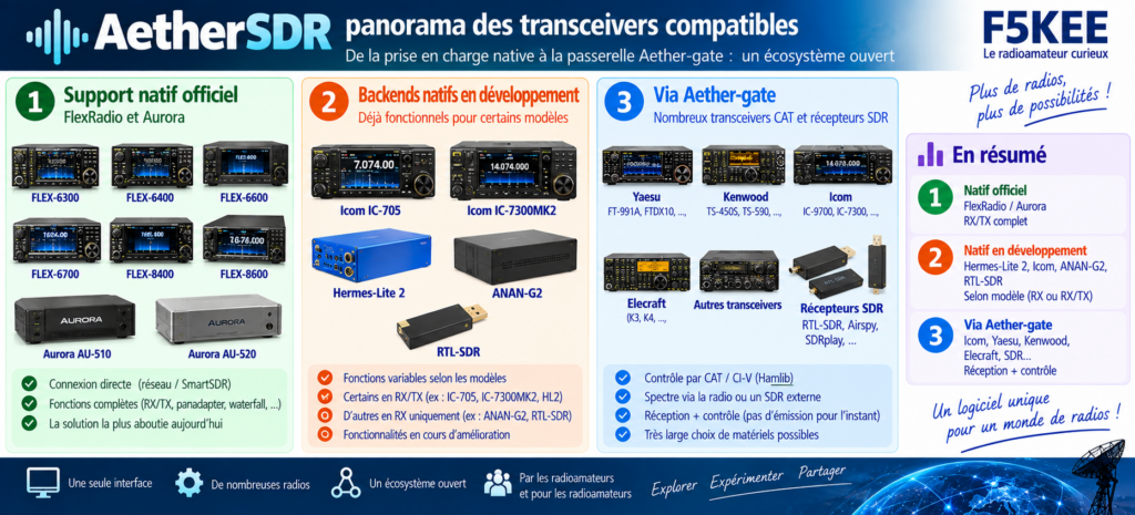 Panorama des transceivers compatibles AetherSDR