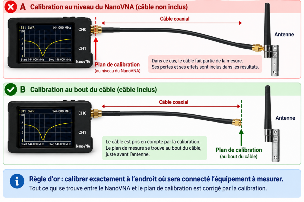 Calibration du NanoVNA : plan de référence