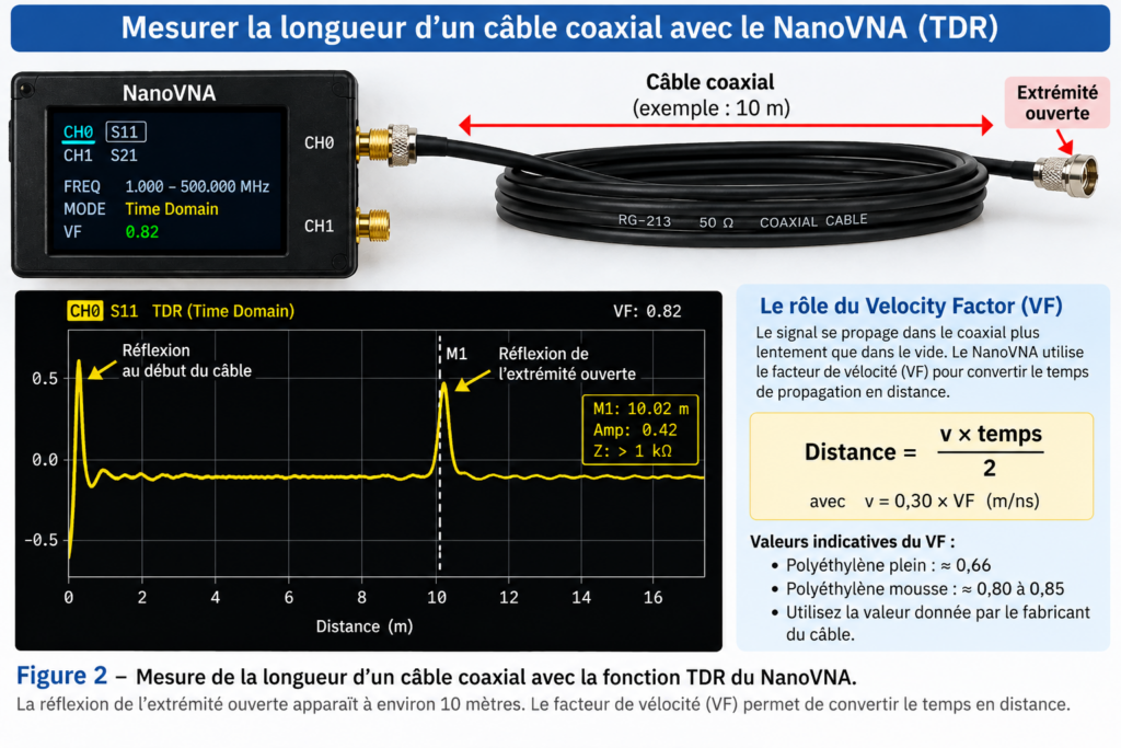 Mesure de câble coaxial avec NanoVNA