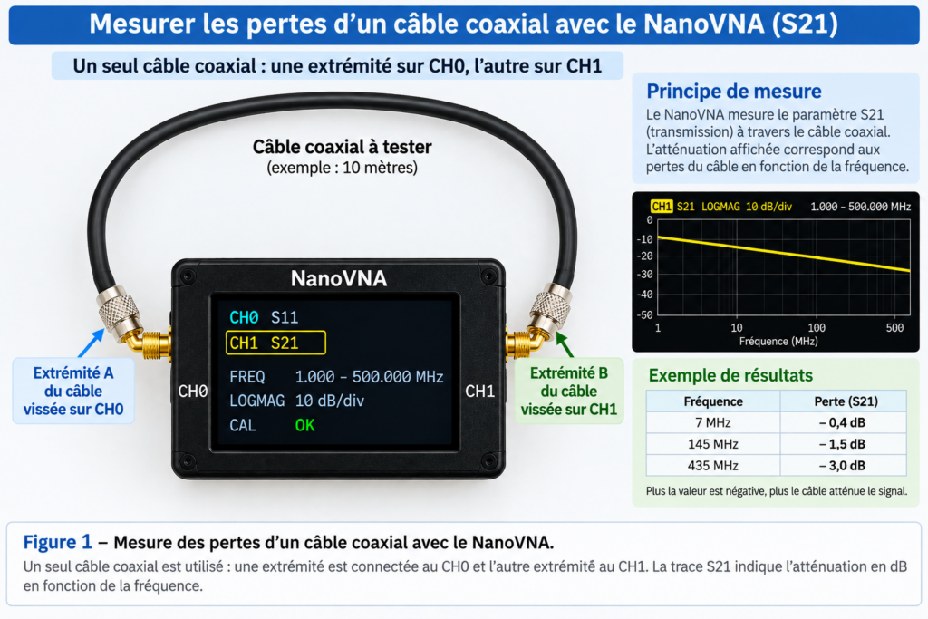 Mesure des pertes coaxiales avec NanoVNA