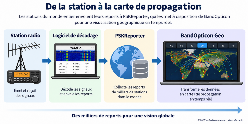 De la station à la carte de propagation