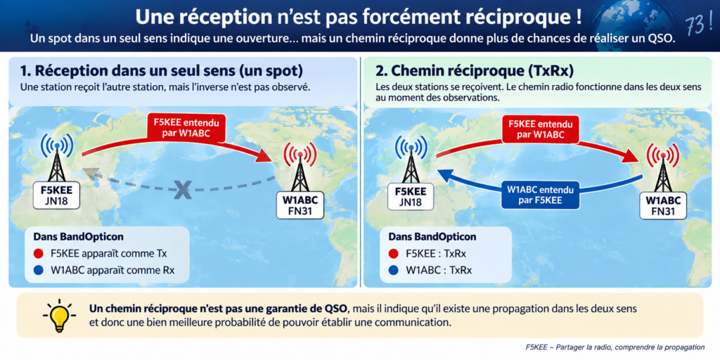Réception et chemin réciproque en radio