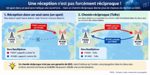 Réception et chemin réciproque en radio