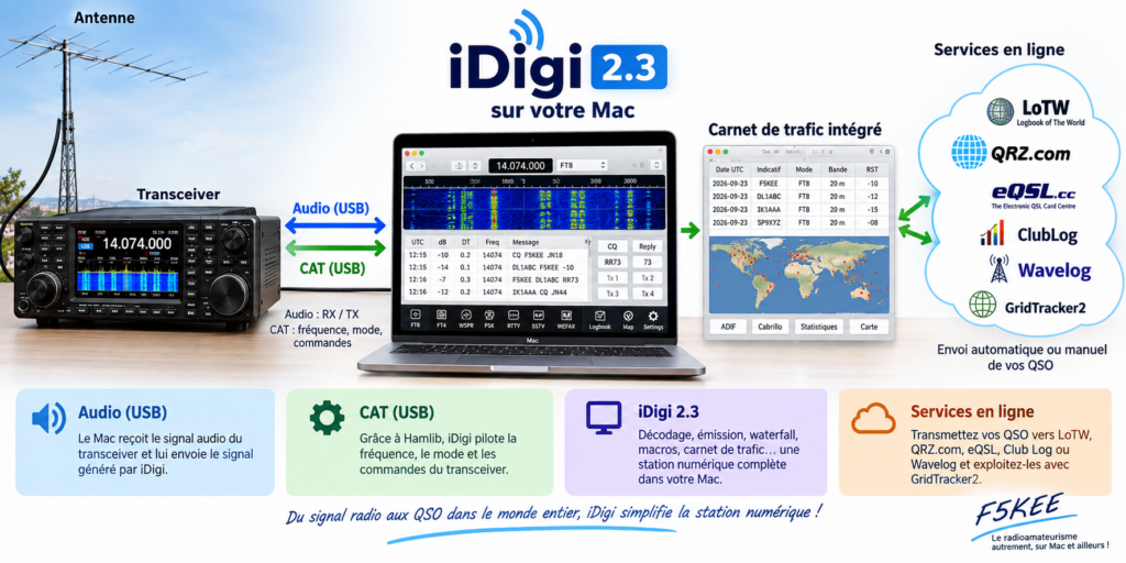 iDigi : de l’antenne au monde entier