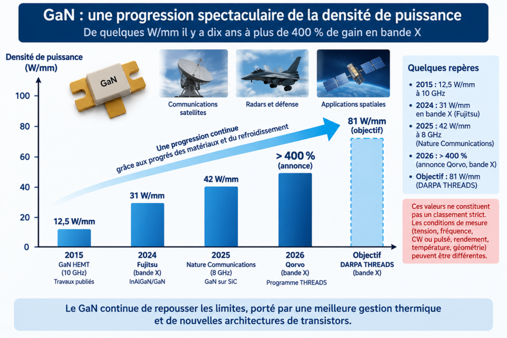 Progression spectaculaire du GaN RF