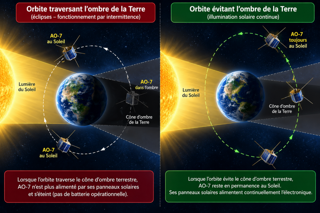 AO-7 et l’ombre terrestre