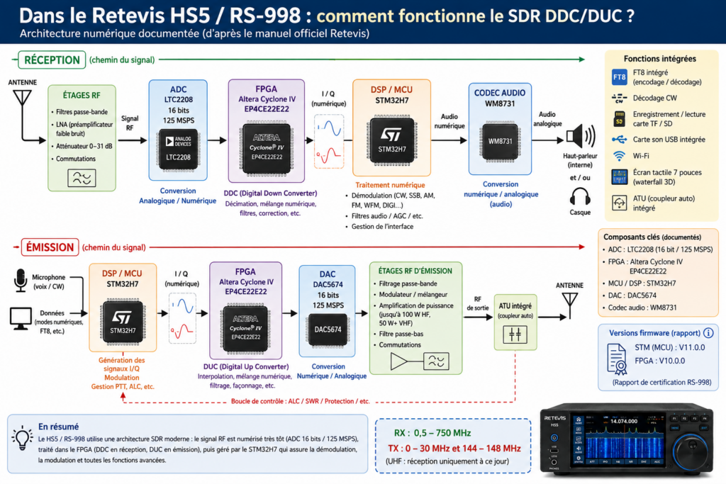 Dans le Retevis HS5 : comment fonctionne le SDR DDC/DUC ?