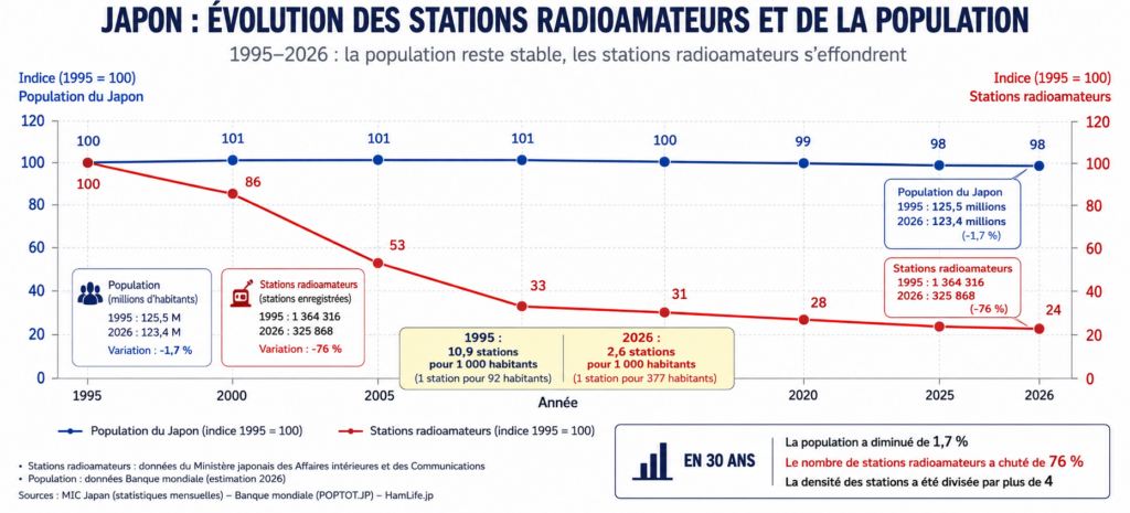 Japon : population stable, radios en chute