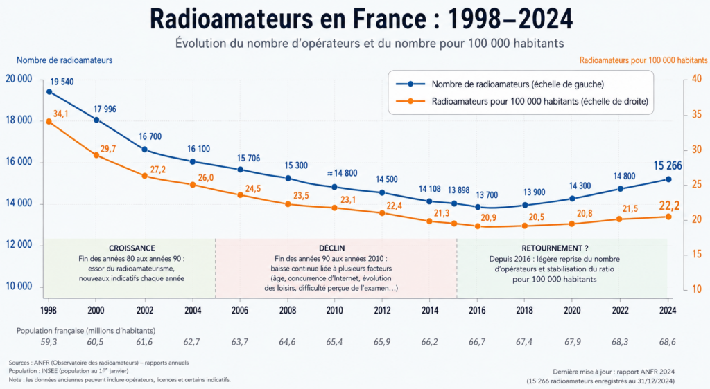 Évolution des radioamateurs en France