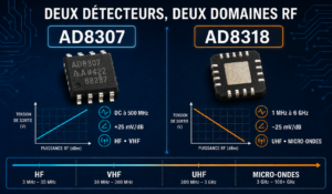 Comparatif RF AD8307 et AD8318