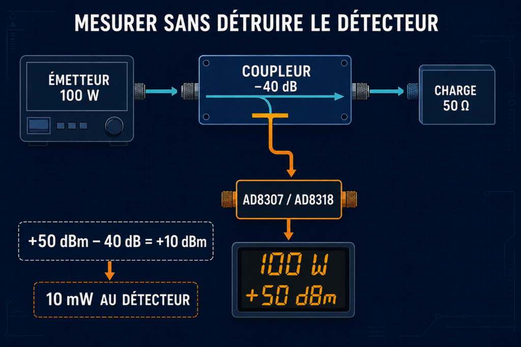 Mesure RF sûre d’un émetteur 100 W