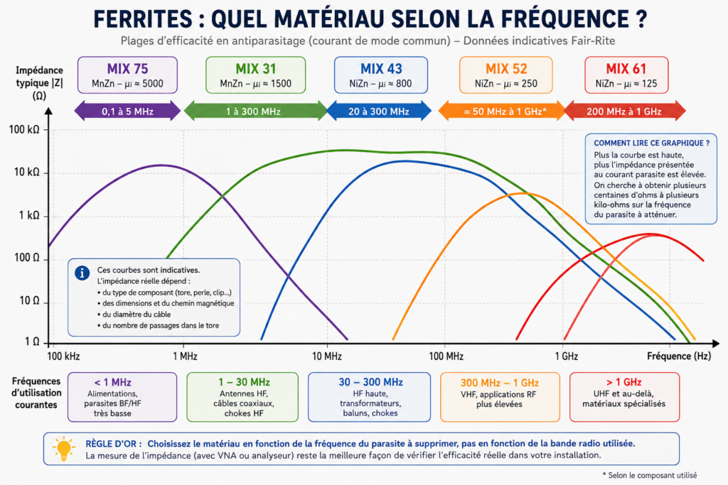 Tableau récapitulatif des principaux matériaux