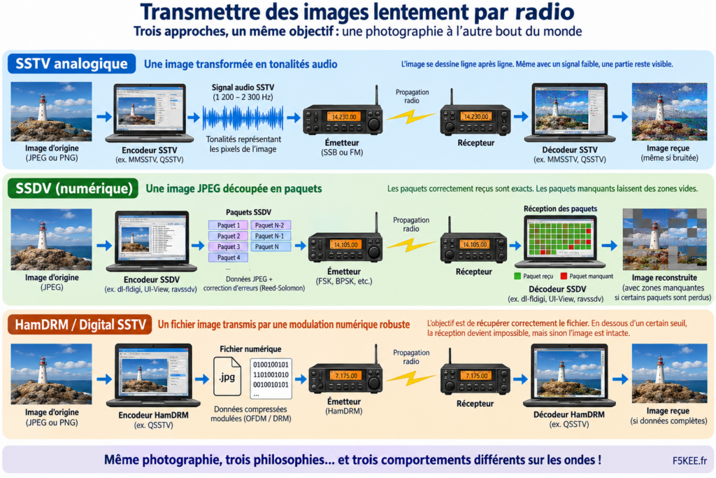 Trois méthodes SSTV comparées par radio