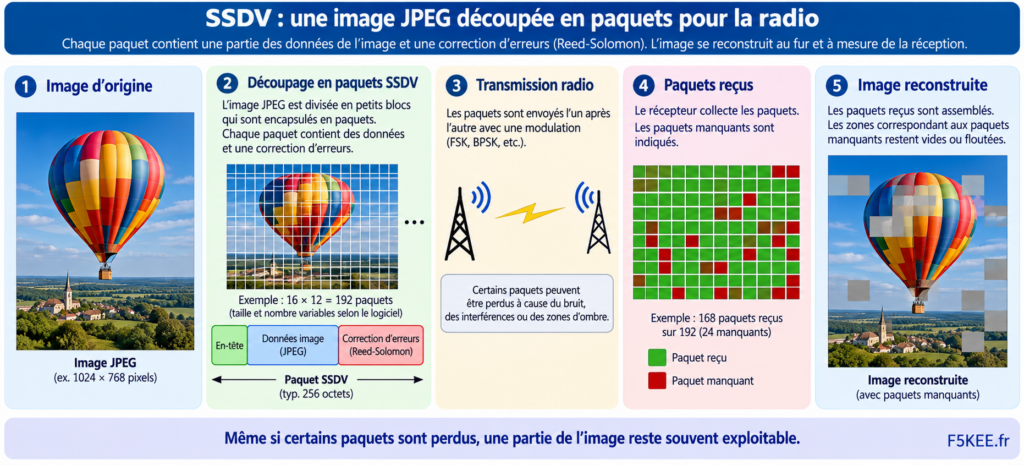 Transmission SSDV : image en paquets