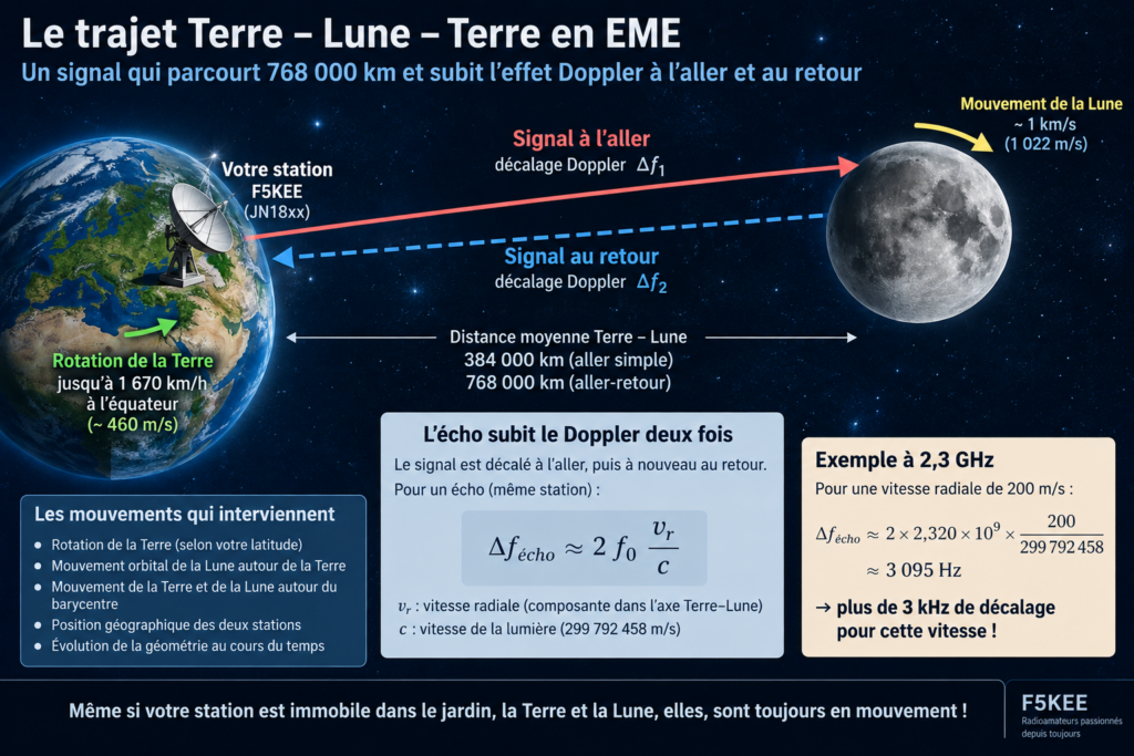 Doppler en écho Terre–Lune–Terre 