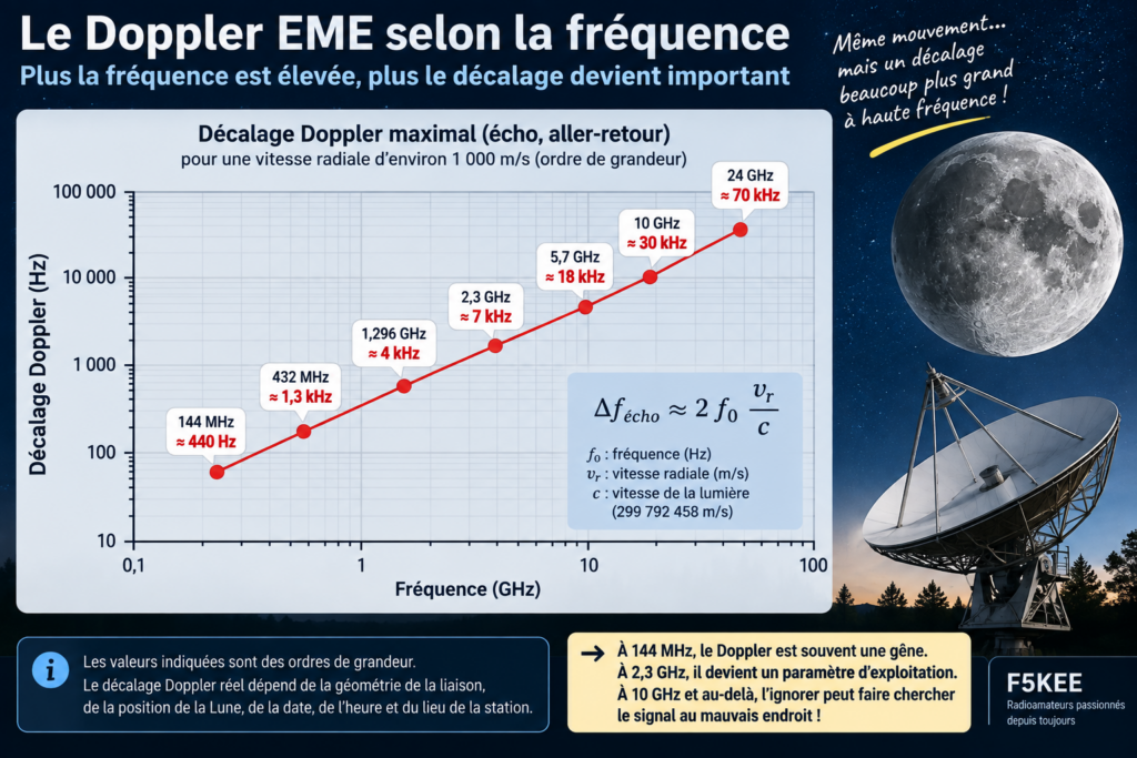 Le Doppler EME selon la fréquence