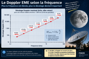 Le Doppler EME selon la fréquence