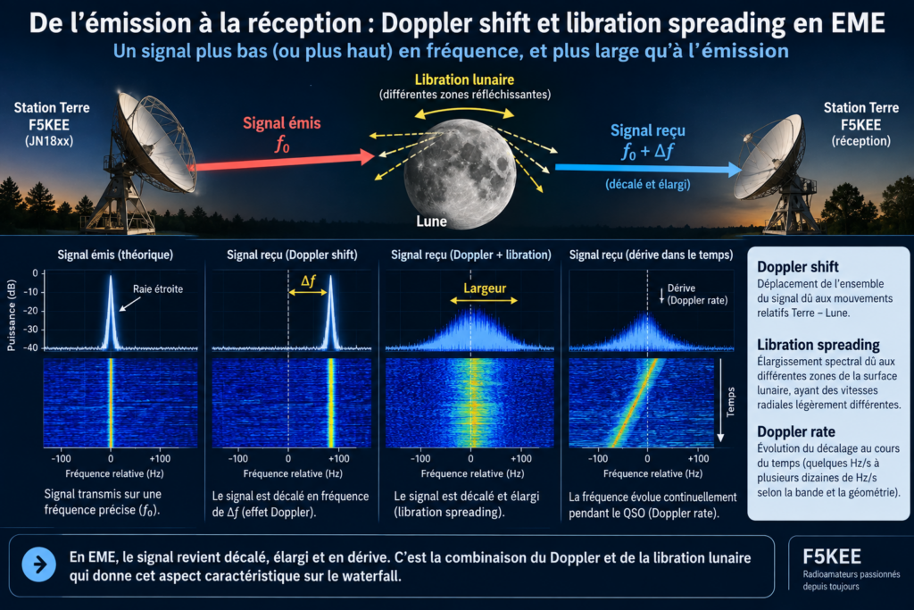 Doppler et libration lunaire en EME