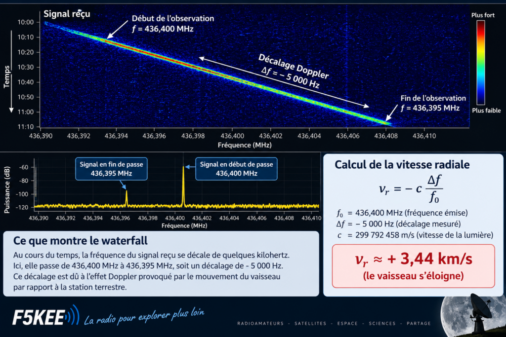 Mesure Doppler SDR et vitesse radiale