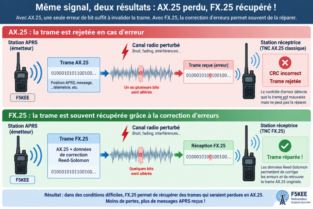 AX.25 perdu, FX.25 récupéré