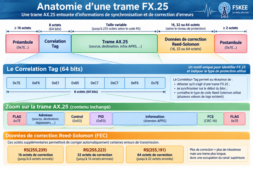 Anatomie d’une trame FX.25