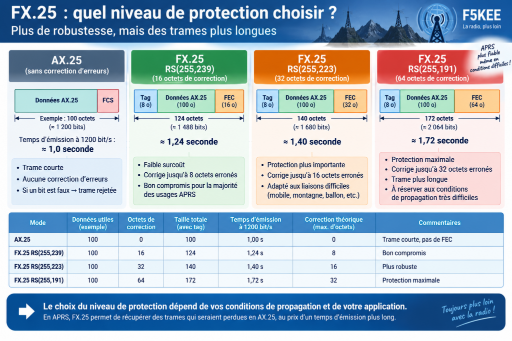 Infographie FX.25 : choisir sa protection