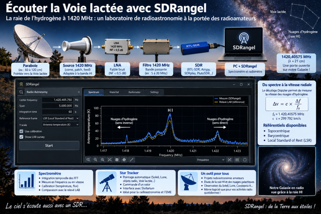 Écouter la Voie lactée avec SDRangel
