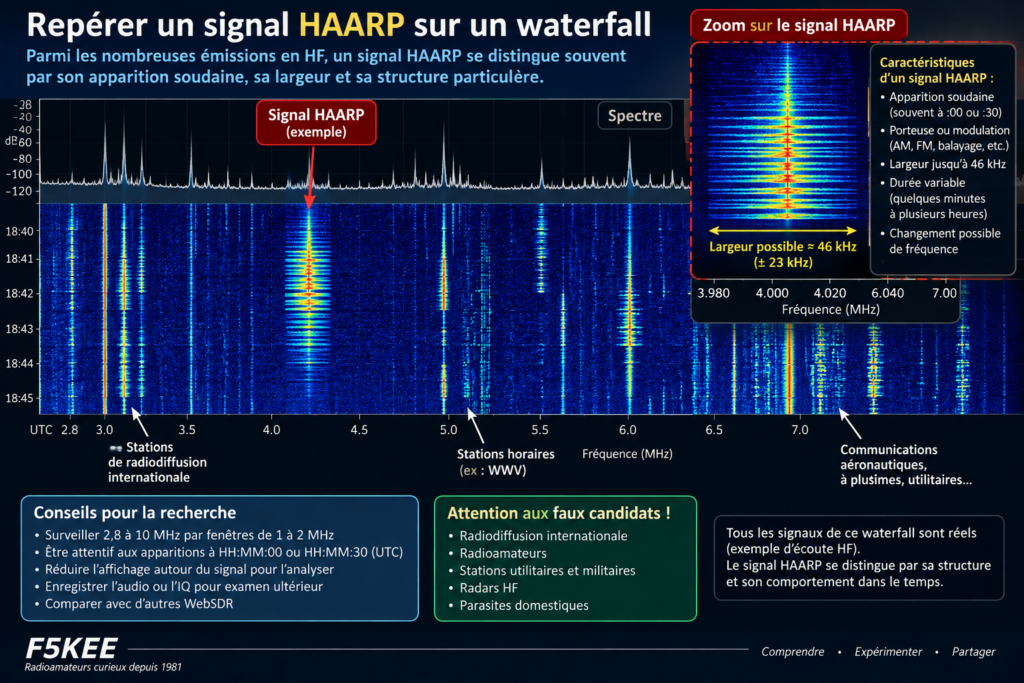 Repérer un signal HAARP sur un waterfall
