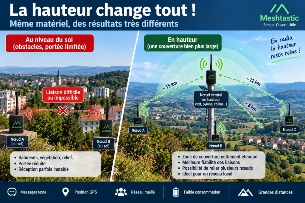 La hauteur change tout en Meshtastic