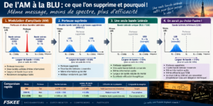De l’AM à la BLU : comprendre le spectre