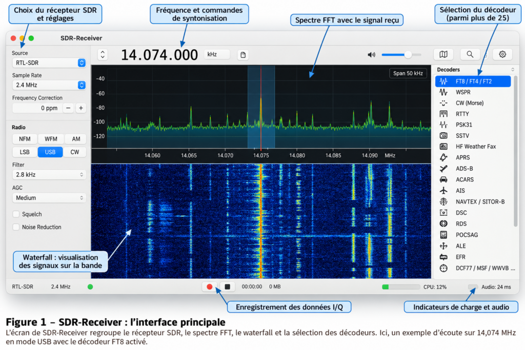 SDR-Receiver